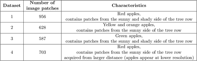 Figure 4 for A Comparative Study of Fruit Detection and Counting Methods for Yield Mapping in Apple Orchards