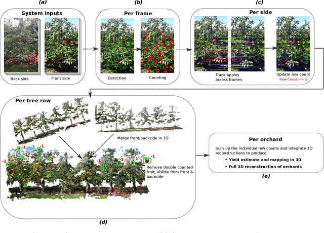 Figure 1 for A Comparative Study of Fruit Detection and Counting Methods for Yield Mapping in Apple Orchards