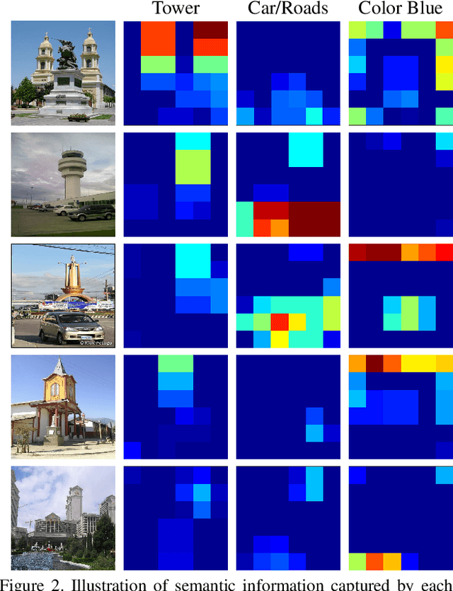 Figure 3 for Deep Convolutional Features for Image Based Retrieval and Scene Categorization