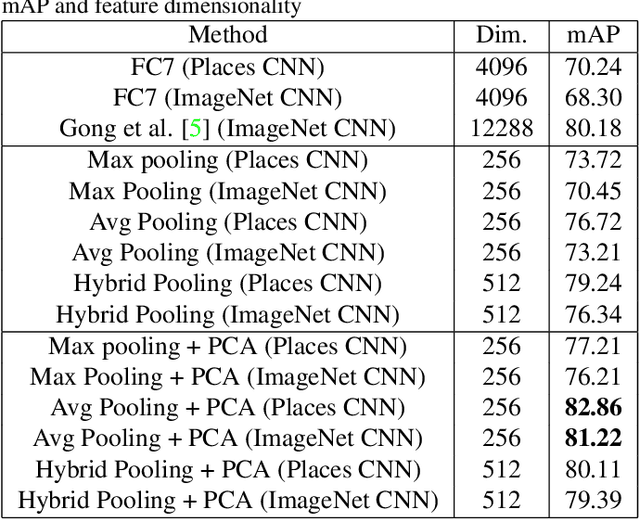 Figure 2 for Deep Convolutional Features for Image Based Retrieval and Scene Categorization