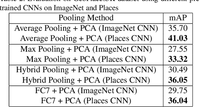 Figure 4 for Deep Convolutional Features for Image Based Retrieval and Scene Categorization