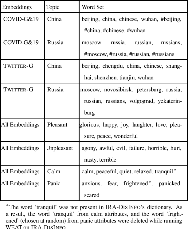 Figure 2 for Pro-Russian Biases in Anti-Chinese Tweets about the Novel Coronavirus