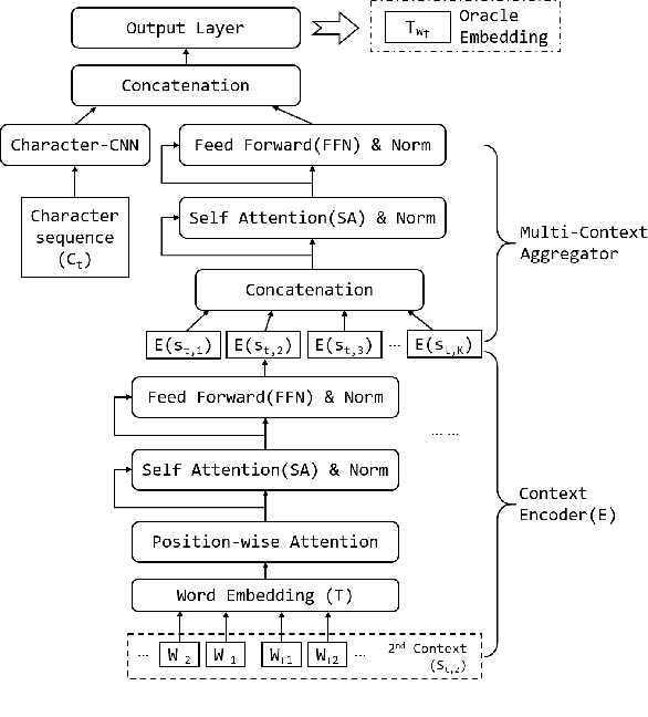 Figure 1 for Few-Shot Representation Learning for Out-Of-Vocabulary Words