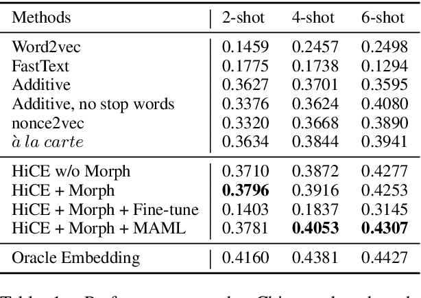 Figure 2 for Few-Shot Representation Learning for Out-Of-Vocabulary Words