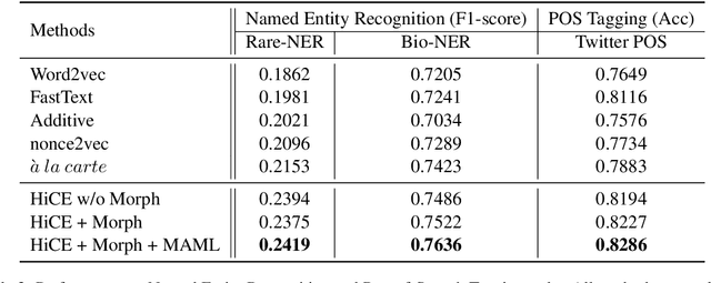 Figure 3 for Few-Shot Representation Learning for Out-Of-Vocabulary Words