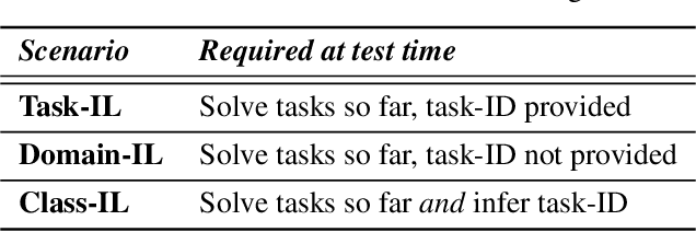 Figure 1 for Three scenarios for continual learning