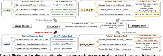 Figure 3 for Relation Adversarial Network for Low Resource KnowledgeGraph Completion