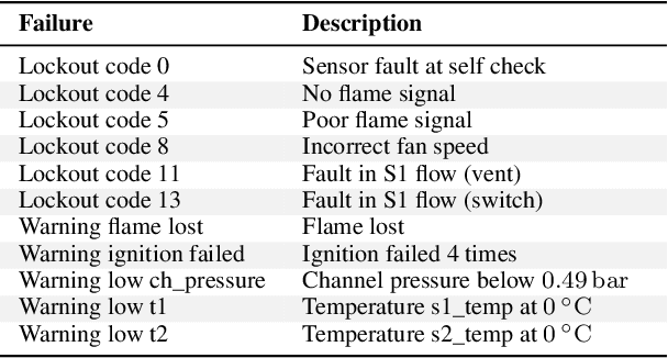 Figure 3 for Automated fault tree learning from continuous-valued sensor data: a case study on domestic heaters