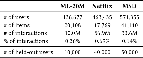 Figure 2 for Variational Autoencoders for Collaborative Filtering