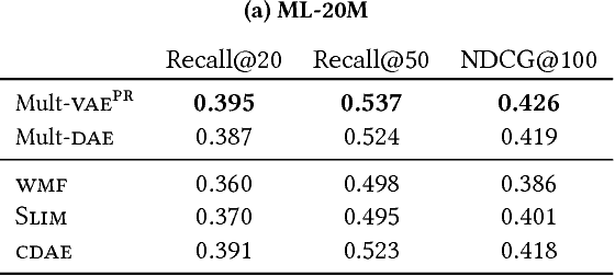 Figure 4 for Variational Autoencoders for Collaborative Filtering