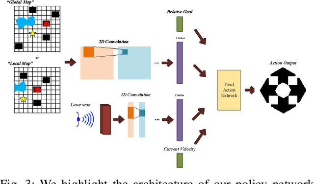 Figure 3 for DeepMNavigate: Deep Reinforced Multi-Robot Navigation Unifying Local & Global Collision Avoidance