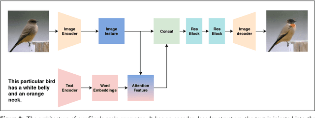 Figure 3 for Image Manipulation with Natural Language using Two-sidedAttentive Conditional Generative Adversarial Network