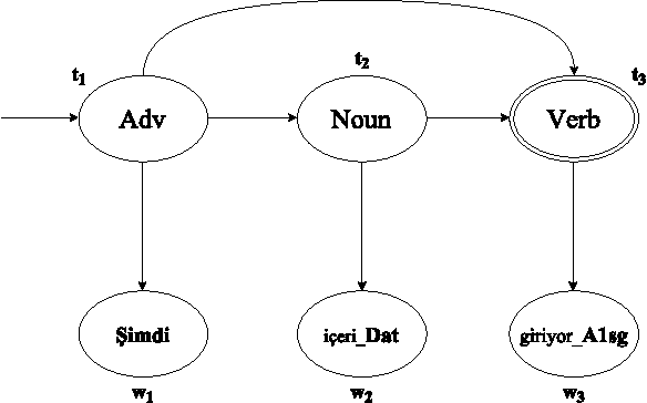 Figure 3 for Turkish PoS Tagging by Reducing Sparsity with Morpheme Tags in Small Datasets