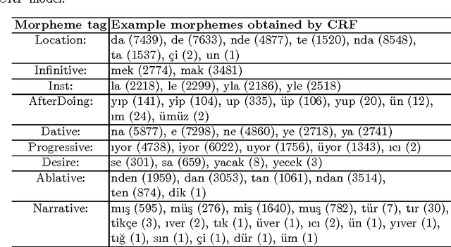 Figure 2 for Turkish PoS Tagging by Reducing Sparsity with Morpheme Tags in Small Datasets