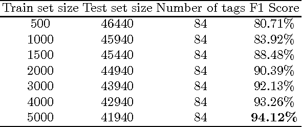 Figure 4 for Turkish PoS Tagging by Reducing Sparsity with Morpheme Tags in Small Datasets