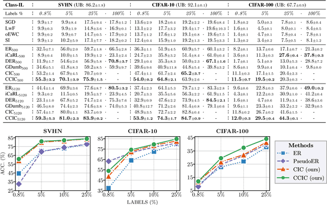 Figure 4 for Weakly Supervised Continual Learning