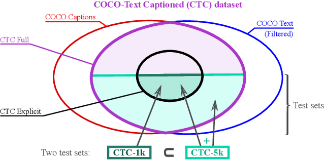 Figure 3 for StacMR: Scene-Text Aware Cross-Modal Retrieval