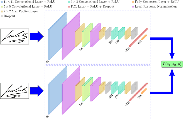 Figure 1 for SigNet: Convolutional Siamese Network for Writer Independent Offline Signature Verification