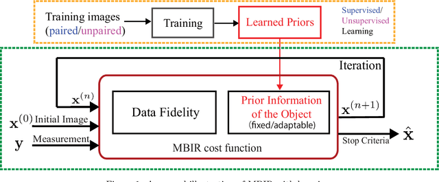 Figure 1 for Model-based Reconstruction with Learning: From Unsupervised to Supervised and Beyond