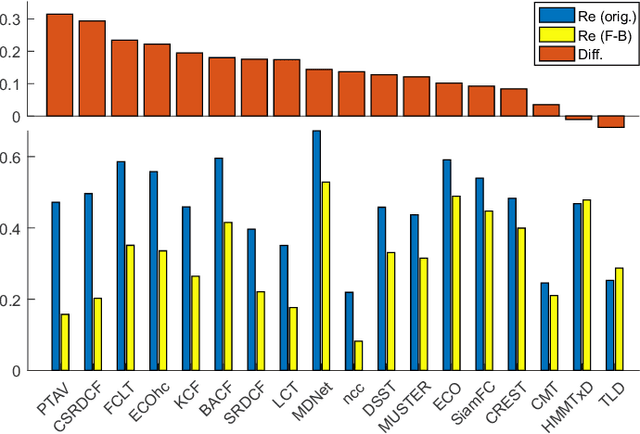 Figure 4 for Performance Evaluation Methodology for Long-Term Visual Object Tracking