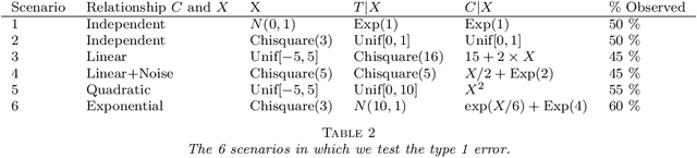 Figure 4 for Nonparametric Independence Testing for Right-Censored Data using Optimal Transport