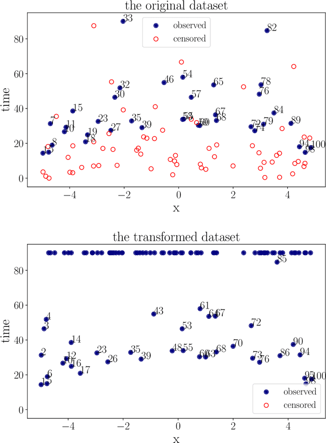 Figure 1 for Nonparametric Independence Testing for Right-Censored Data using Optimal Transport