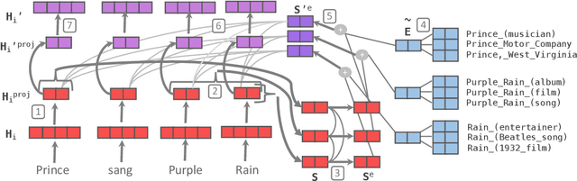 Figure 1 for Knowledge Enhanced Contextual Word Representations