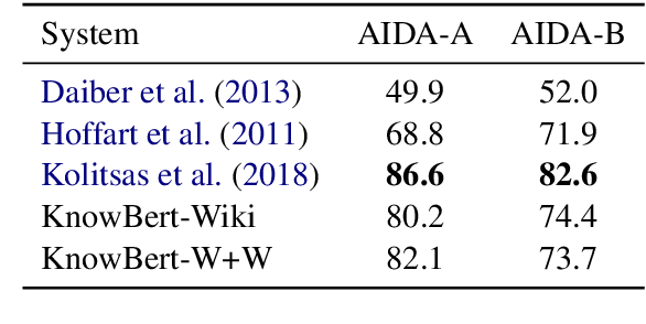 Figure 4 for Knowledge Enhanced Contextual Word Representations