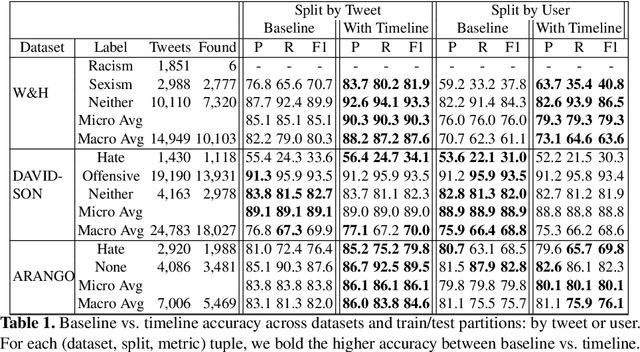 Figure 2 for You Are What You Tweet: Profiling Users by Past Tweets to Improve Hate Speech Detection