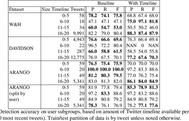 Figure 3 for You Are What You Tweet: Profiling Users by Past Tweets to Improve Hate Speech Detection