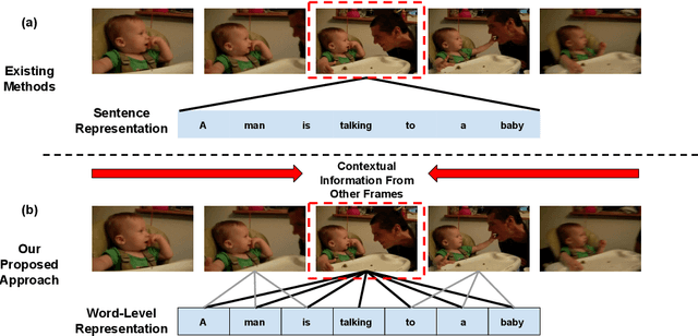 Figure 1 for wMAN: Weakly-supervised Moment Alignment Network for Text-based Video Segment Retrieval