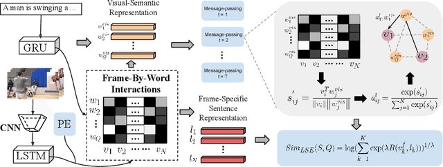 Figure 3 for wMAN: Weakly-supervised Moment Alignment Network for Text-based Video Segment Retrieval