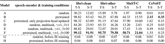 Figure 2 for Analysis of Joint Speech-Text Embeddings for Semantic Matching