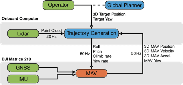 Figure 3 for Trajectory Generation with Fast Lidar-based 3D Collision Avoidance for Agile MAVs