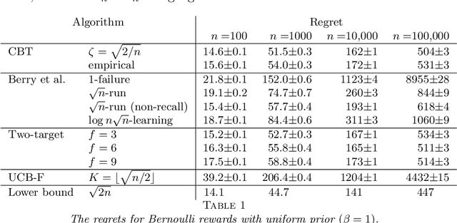 Figure 1 for Infinite Arms Bandit: Optimality via Confidence Bounds
