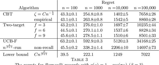 Figure 3 for Infinite Arms Bandit: Optimality via Confidence Bounds