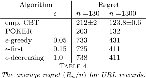 Figure 4 for Infinite Arms Bandit: Optimality via Confidence Bounds