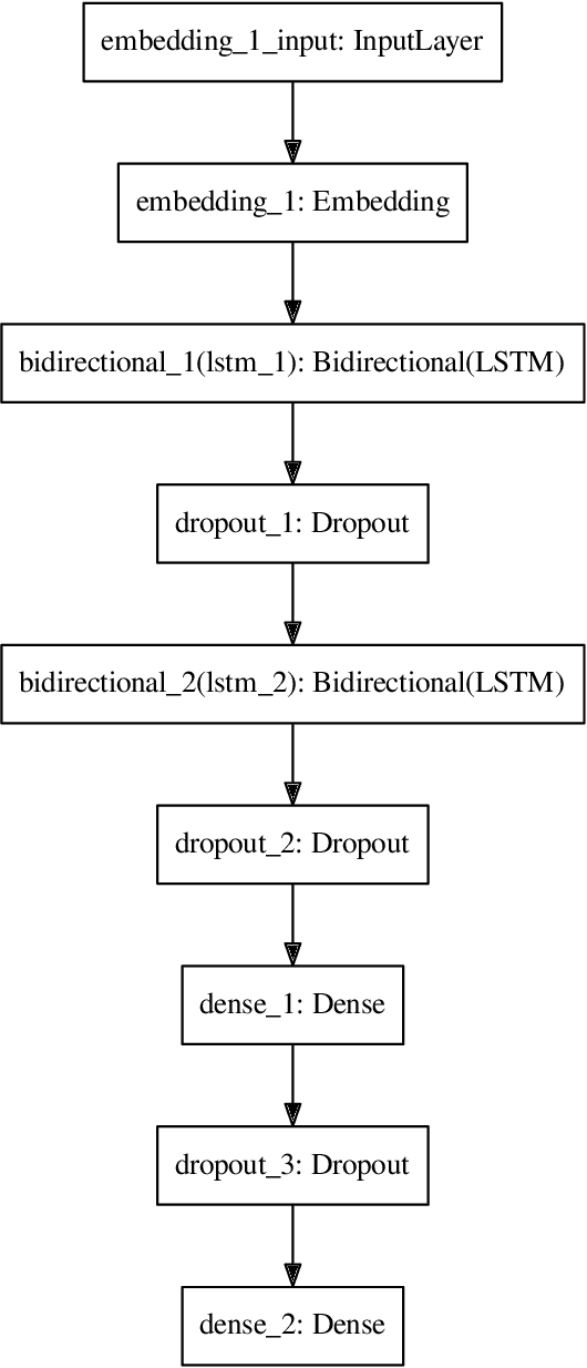 Figure 1 for Network Traffic Anomaly Detection Using Recurrent Neural Networks