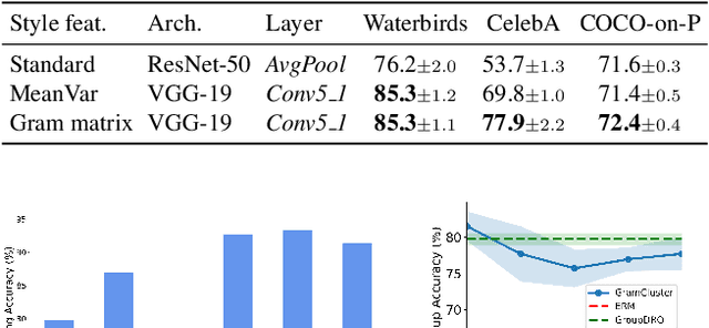 Figure 3 for Take One Gram of Neural Features, Get Enhanced Group Robustness