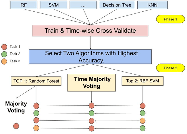 Figure 1 for Time Majority Voting, a PC-based EEG Classifier for Non-expert Users
