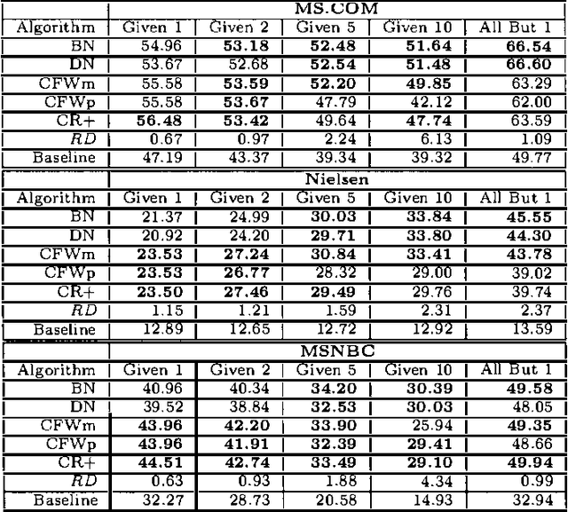 Figure 3 for CFW: A Collaborative Filtering System Using Posteriors Over Weights Of Evidence