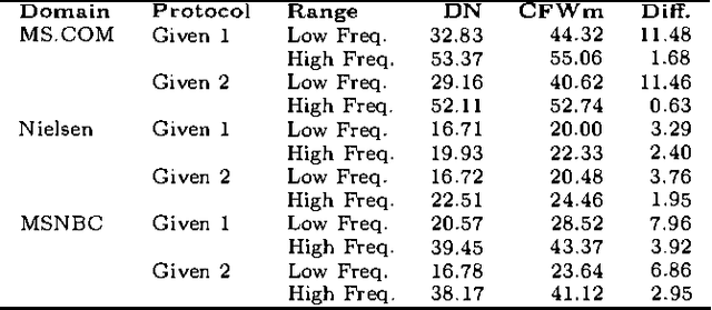 Figure 4 for CFW: A Collaborative Filtering System Using Posteriors Over Weights Of Evidence