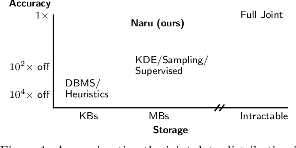 Figure 1 for Selectivity Estimation with Deep Likelihood Models