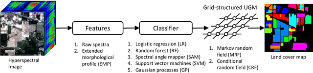Figure 3 for A Tutorial on Modeling and Inference in Undirected Graphical Models for Hyperspectral Image Analysis