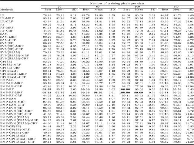 Figure 4 for A Tutorial on Modeling and Inference in Undirected Graphical Models for Hyperspectral Image Analysis