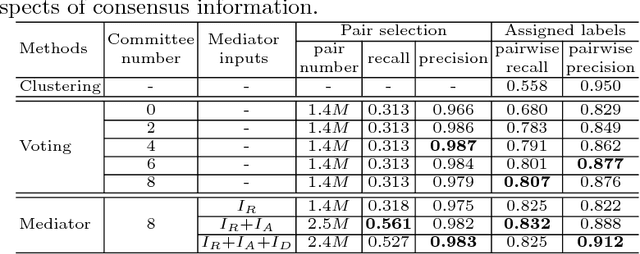 Figure 4 for Consensus-Driven Propagation in Massive Unlabeled Data for Face Recognition