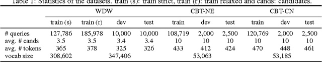 Figure 2 for Reasoning with Memory Augmented Neural Networks for Language Comprehension