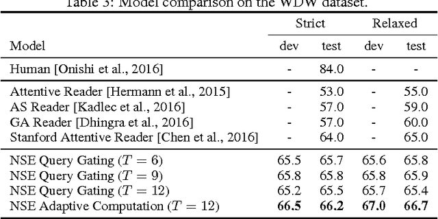 Figure 4 for Reasoning with Memory Augmented Neural Networks for Language Comprehension