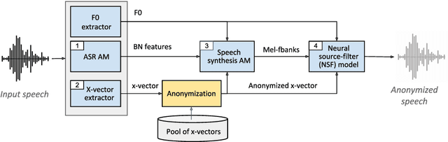 Figure 2 for The VoicePrivacy 2020 Challenge Evaluation Plan