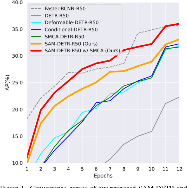 Figure 1 for Accelerating DETR Convergence via Semantic-Aligned Matching